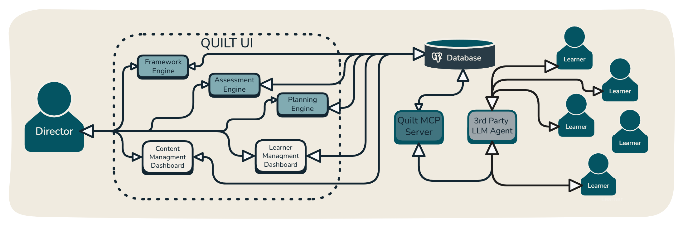 Quilt Learning System architecture diagram showing Framework Engine, Assessment Engine, Planning Engine, Content Management Dashboard, Learner Management Dashboard, Quilt MCP Server, Database, Director, and Learner
